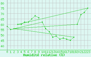 Courbe de l'humidit relative pour Bonnecombe - Les Salces (48)