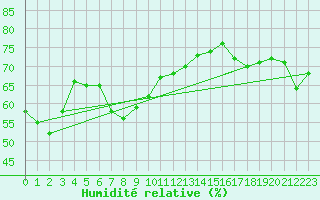 Courbe de l'humidit relative pour Lyon - Bron (69)