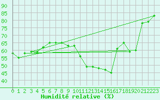 Courbe de l'humidit relative pour Montlimar (26)