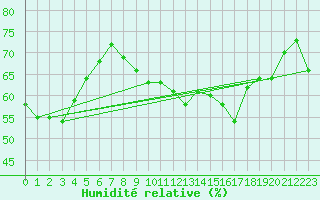 Courbe de l'humidit relative pour Le Grau-du-Roi (30)