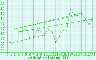 Courbe de l'humidit relative pour Engelberg