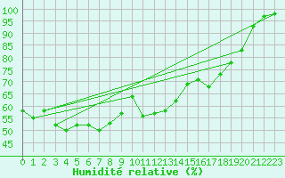 Courbe de l'humidit relative pour Embrun (05)