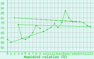 Courbe de l'humidit relative pour Cap de la Hague (50)