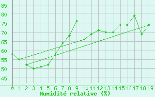 Courbe de l'humidit relative pour Canterbury