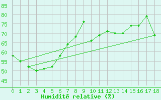 Courbe de l'humidit relative pour Canterbury