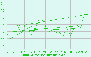 Courbe de l'humidit relative pour Vilsandi