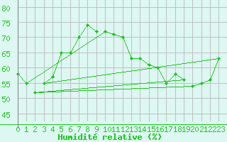 Courbe de l'humidit relative pour Saint-Jean-de-Vedas (34)