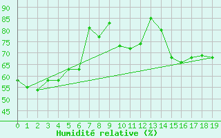 Courbe de l'humidit relative pour Takapau Plains Aws