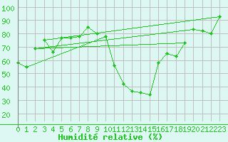 Courbe de l'humidit relative pour Saint-Girons (09)