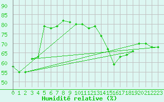 Courbe de l'humidit relative pour Dunkerque (59)