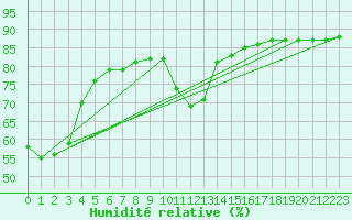 Courbe de l'humidit relative pour Sainte-Menehould (51)