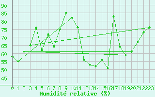 Courbe de l'humidit relative pour Dolembreux (Be)