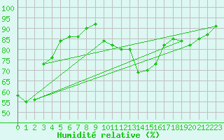 Courbe de l'humidit relative pour Tarbes (65)