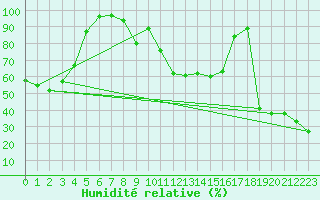 Courbe de l'humidit relative pour Comprovasco