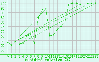 Courbe de l'humidit relative pour Losistua