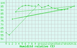 Courbe de l'humidit relative pour Horsham