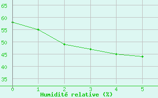 Courbe de l'humidit relative pour Coonabarabran