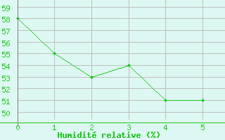 Courbe de l'humidit relative pour Sodankyla
