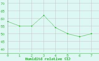 Courbe de l'humidit relative pour Retitis-Calimani