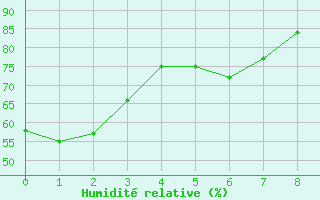 Courbe de l'humidit relative pour Riviere Du Loup, Que.