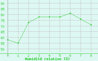 Courbe de l'humidit relative pour South Bend, South Bend Regional Airport