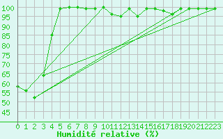 Courbe de l'humidit relative pour Hohenpeissenberg