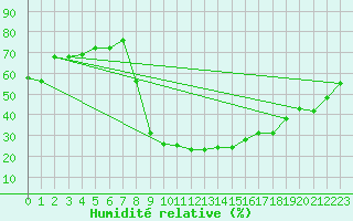 Courbe de l'humidit relative pour Comprovasco