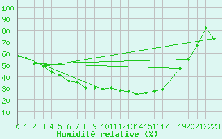 Courbe de l'humidit relative pour Kolmaarden-Stroemsfors