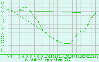 Courbe de l'humidit relative pour Beja