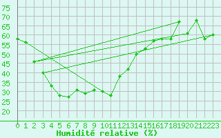 Courbe de l'humidit relative pour Pitztaler Gletscher