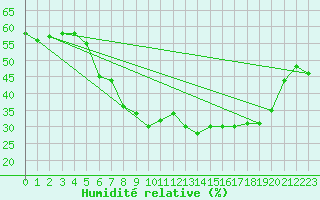 Courbe de l'humidit relative pour Mandailles-Saint-Julien (15)