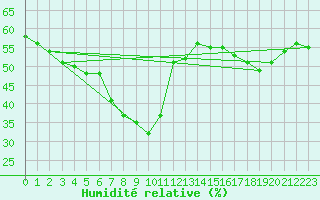 Courbe de l'humidit relative pour Samatan (32)