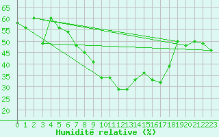 Courbe de l'humidit relative pour Arages del Puerto