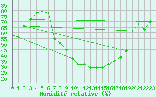 Courbe de l'humidit relative pour Leibnitz