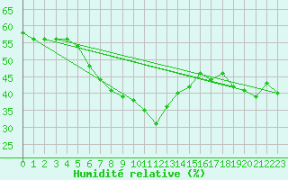 Courbe de l'humidit relative pour San Pablo de Los Montes