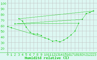 Courbe de l'humidit relative pour Turi