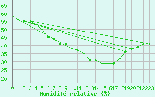 Courbe de l'humidit relative pour Bad Marienberg