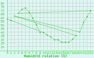 Courbe de l'humidit relative pour Kuemmersruck