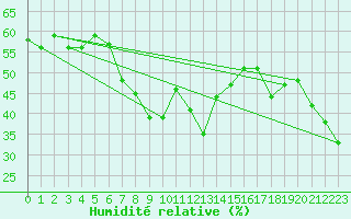 Courbe de l'humidit relative pour Flhli