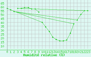 Courbe de l'humidit relative pour Eygliers (05)