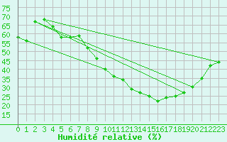 Courbe de l'humidit relative pour Aubenas - Lanas (07)