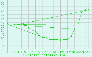 Courbe de l'humidit relative pour Mariapfarr