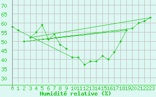 Courbe de l'humidit relative pour Lerida (Esp)