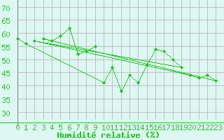 Courbe de l'humidit relative pour Alistro (2B)