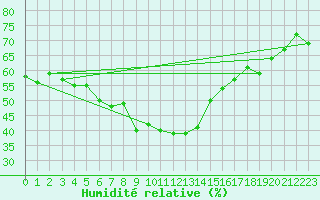 Courbe de l'humidit relative pour Obergurgl