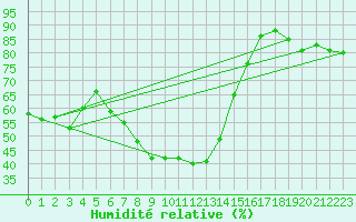 Courbe de l'humidit relative pour Col Des Mosses