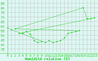 Courbe de l'humidit relative pour Moldova Veche