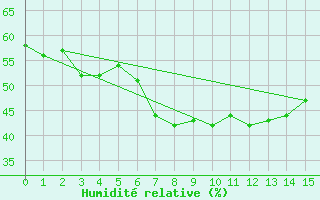 Courbe de l'humidit relative pour Moldova Veche