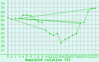 Courbe de l'humidit relative pour Bad Salzuflen
