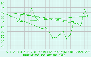 Courbe de l'humidit relative pour Nyon-Changins (Sw)